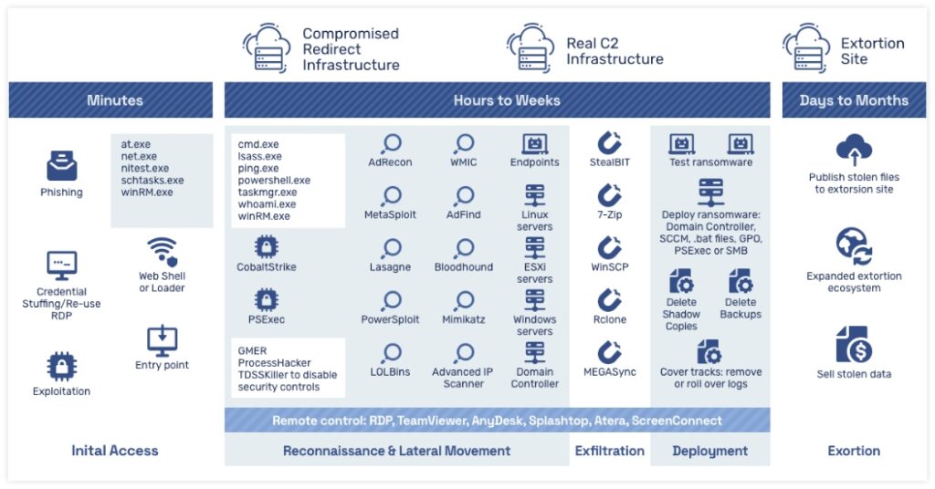 The Anatomy of a Modern Ransomware Attack - How Ransomware Works