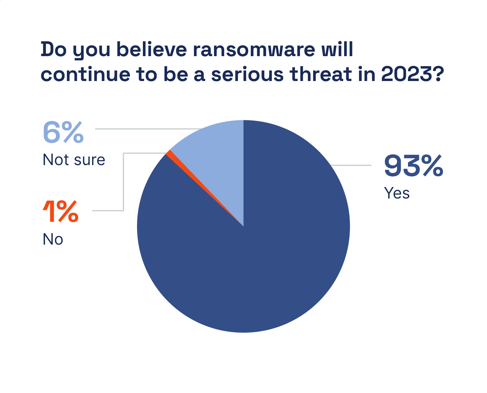 An overwhelming 93% of respondents agreed that ransomware will continue to be a threat in 2023