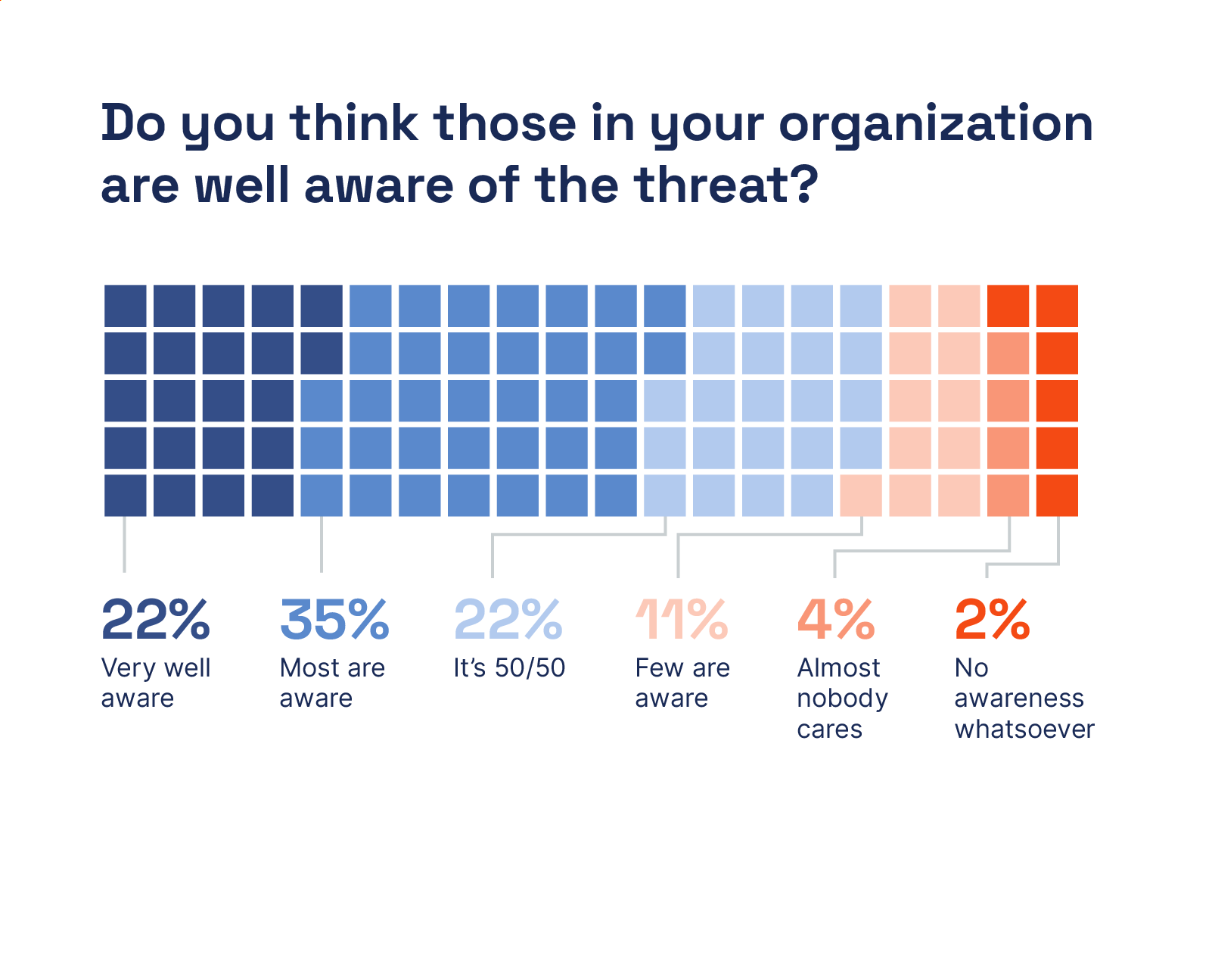 Public Awareness of Ransomware