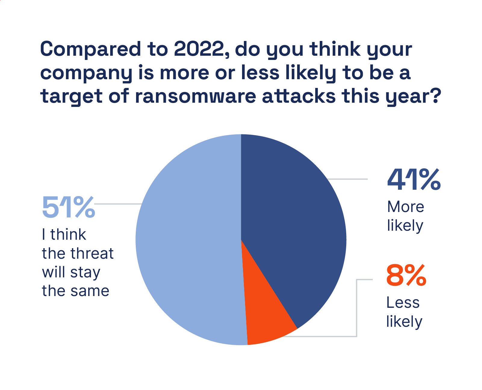 Survey participants were asked if they felt their company was more or less likely to be a target of ransomware attacks in 2023